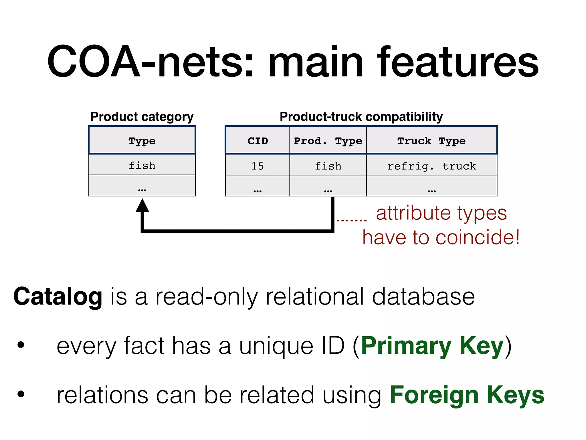 Catalog is a read-only relational database
• every fact has a unique ID (Primary Key)
• relations can be related using Foreign Keys
Product category
Typ
e

fish
…
Product-truck compatibility
CID Prod. Type Truck Type
15 fish refrig. truck
… … …
attribute types
have to coincide!
COA-nets: main features
 