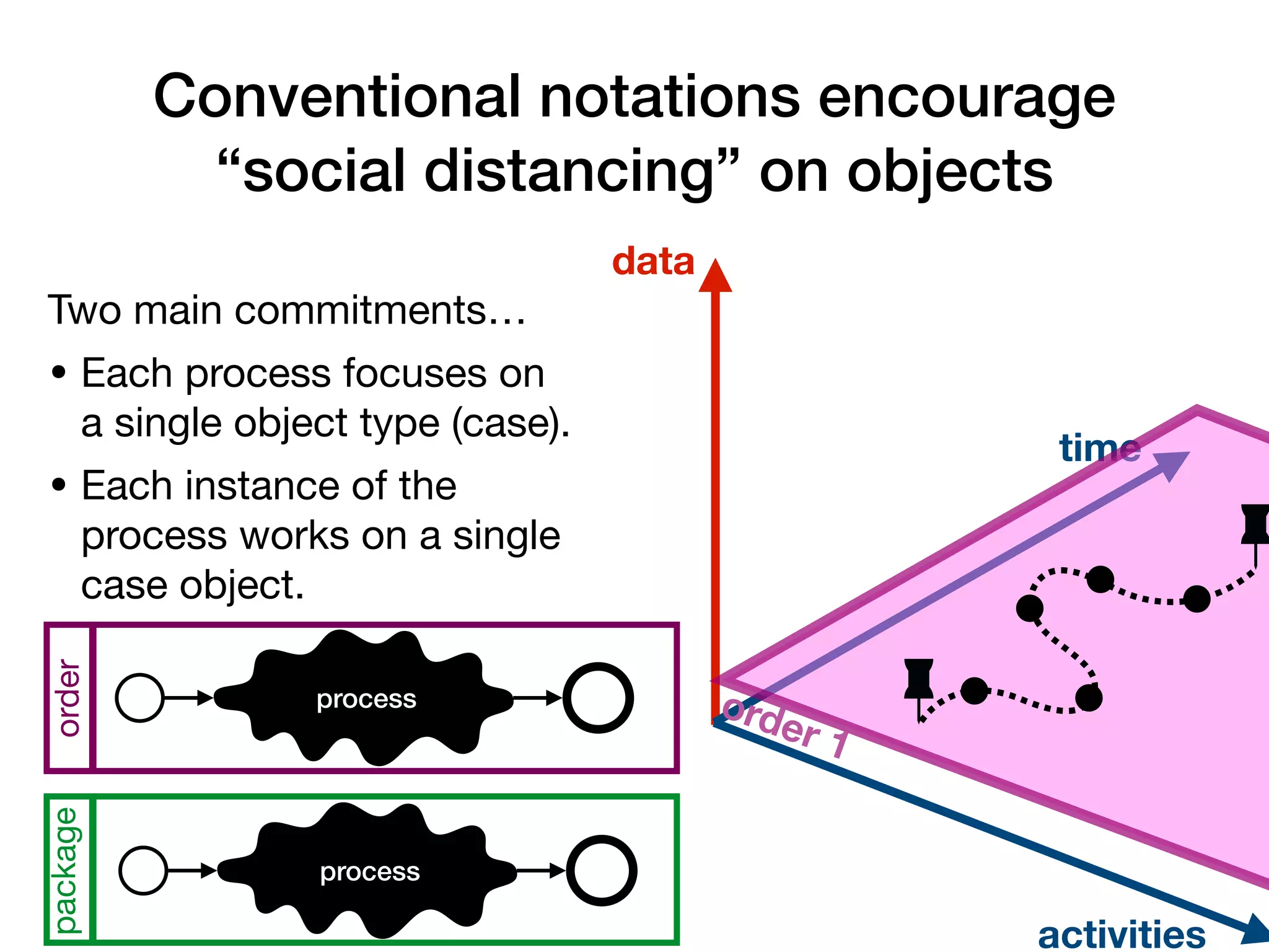 Conventional notations encourage
“social distancing” on objects
Two main commitments…
• Each process focuses on
a single object type (case).
• Each instance of the
process works on a single
case object.
time
data
activities
order
package
process
process
order 1
 