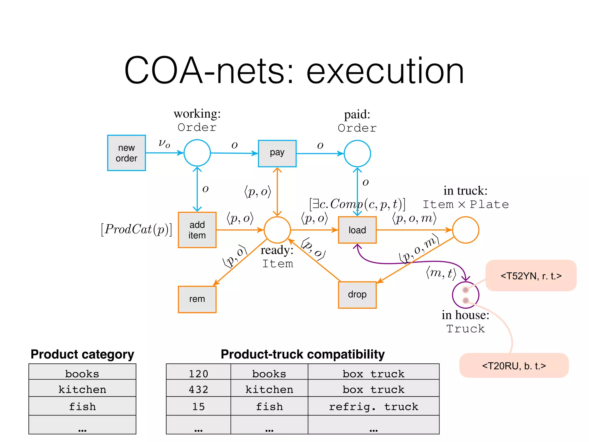 COA-nets: execution
Truck Truck Truck
Figure 2: A COA-net (its catalog is in Example ??). In the picture, Item and Truck are compact repre-
sentations for ProdType ⇥ Order and Plate ⇥ TruckType respectively. The top blue part refers to
orders, the central orange part to items, and the bottom violet part to delivery trucks.
add
item
[ProdCat(p)]
rem
ready:
Item
in house:
Truck
load
[9c.Comp(c, p, t)]
drop
in truck:
Item ⇥ Plate
working:
Order
new
order
pay
paid:
Order
hp,oi
hp, oi
hm, ti
hp,o,mi
hp,oi
hp, o, mi
⌫o o o
o
hp, oi
hp, oi
o
Figure 3: A COA-net (its catalog is in Example ??). In the picture, Item and Truck are compact repre-
sentations for ProdType ⇥ Order and Plate ⇥ TruckType respectively. The top blue part refers to
orders, the central orange part to items, and the bottom violet part to delivery trucks.
!"#$%&'()*(+*,
!"-#./'(0*(+*,
Product category
books
kitchen
fish
…
Product-truck compatibility
120 books box truck
432 kitchen box truck
15 fish refrig. truck
… … …
 