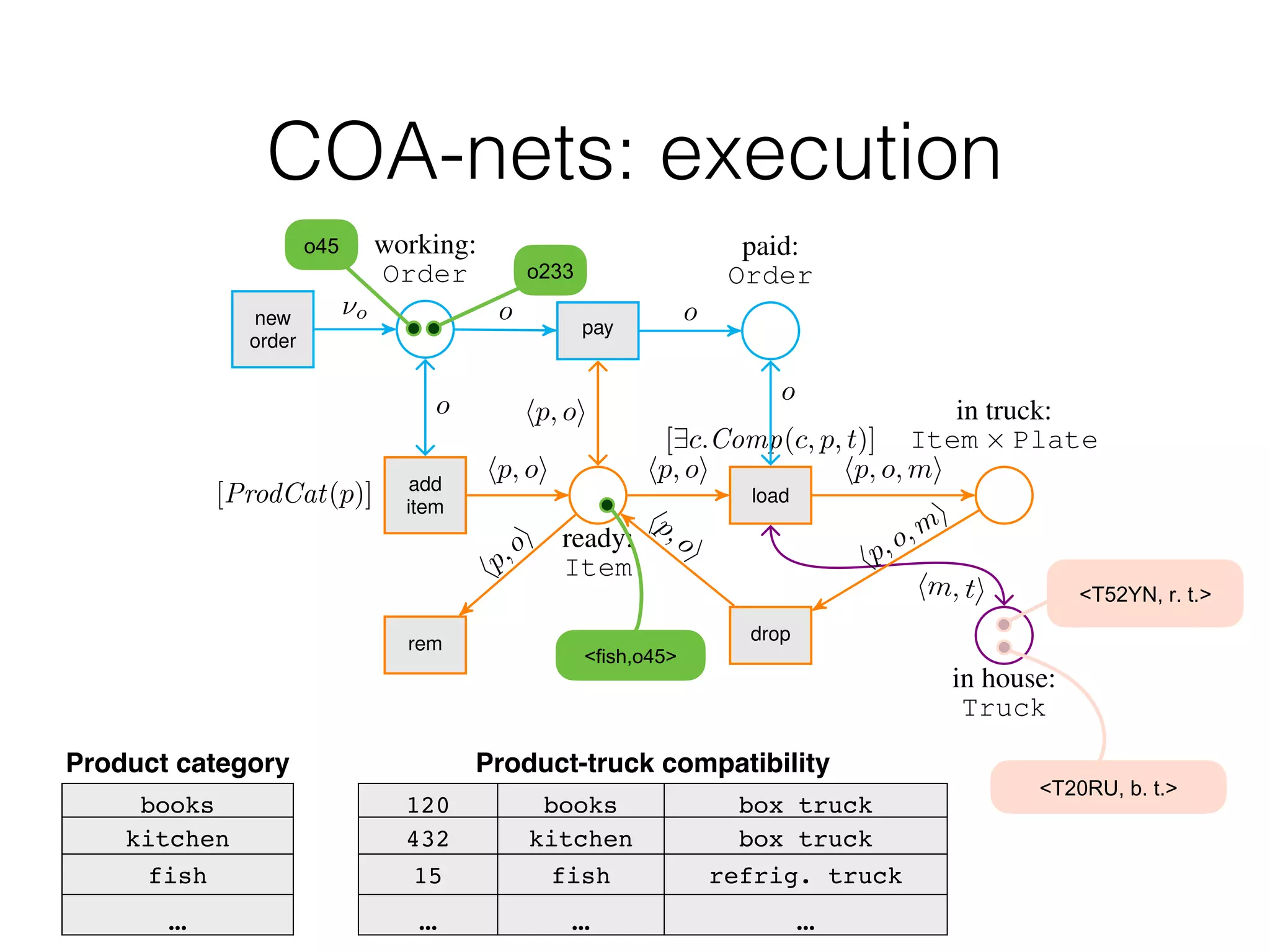 Truck Truck Truck
Figure 2: A COA-net (its catalog is in Example ??). In the picture, Item and Truck are compact repre-
sentations for ProdType ⇥ Order and Plate ⇥ TruckType respectively. The top blue part refers to
orders, the central orange part to items, and the bottom violet part to delivery trucks.
add
item
[ProdCat(p)]
rem
ready:
Item
in house:
Truck
load
[9c.Comp(c, p, t)]
drop
in truck:
Item ⇥ Plate
working:
Order
new
order
pay
paid:
Order
hp,oi
hp, oi
hm, ti
hp,o,mi
hp,oi
hp, o, mi
⌫o o o
o
hp, oi
hp, oi
o
Figure 3: A COA-net (its catalog is in Example ??). In the picture, Item and Truck are compact repre-
sentations for ProdType ⇥ Order and Plate ⇥ TruckType respectively. The top blue part refers to
orders, the central orange part to items, and the bottom violet part to delivery trucks.
Product category
books
kitchen
fish
…
Product-truck compatibility
120 books box truck
432 kitchen box truck
15 fish refrig. truck
… … …
1#22
13-
!4567'13-,
COA-nets: execution
!"#$%&'()*(+*,
!"-#./'(0*(+*,
 