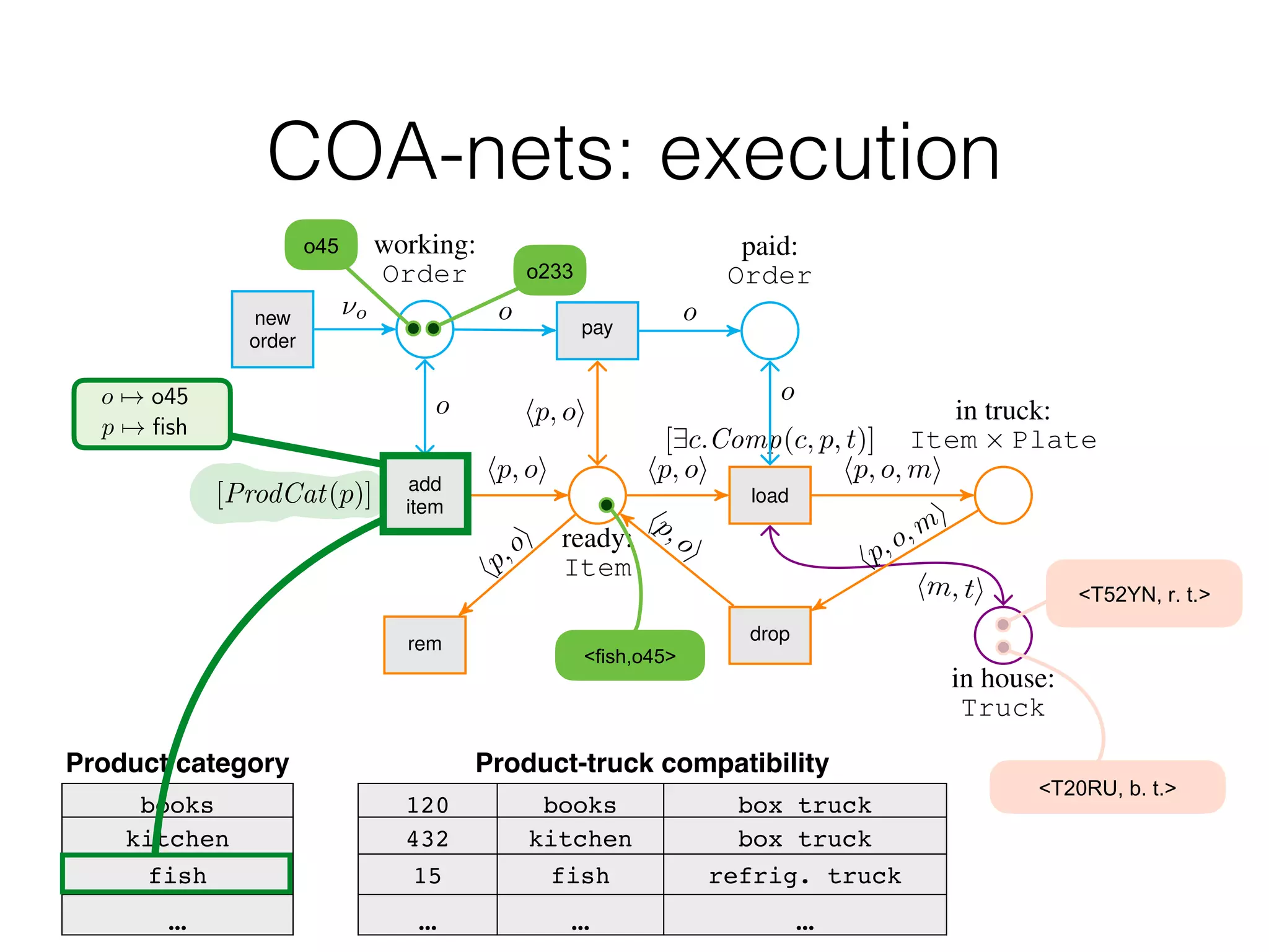 Truck Truck Truck
Figure 2: A COA-net (its catalog is in Example ??). In the picture, Item and Truck are compact repre-
sentations for ProdType ⇥ Order and Plate ⇥ TruckType respectively. The top blue part refers to
orders, the central orange part to items, and the bottom violet part to delivery trucks.
add
item
[ProdCat(p)]
rem
ready:
Item
in house:
Truck
load
[9c.Comp(c, p, t)]
drop
in truck:
Item ⇥ Plate
working:
Order
new
order
pay
paid:
Order
hp,oi
hp, oi
hm, ti
hp,o,mi
hp,oi
hp, o, mi
⌫o o o
o
hp, oi
hp, oi
o
Figure 3: A COA-net (its catalog is in Example ??). In the picture, Item and Truck are compact repre-
sentations for ProdType ⇥ Order and Plate ⇥ TruckType respectively. The top blue part refers to
orders, the central orange part to items, and the bottom violet part to delivery trucks.
Product category
books
kitchen
fish
…
Product-truck compatibility
120 books box truck
432 kitchen box truck
15 fish refrig. truck
… … …
1#22
13-
o 7! o45
<latexit sha1_base64="Q+h2I9D+v8dR8mfuE7LWxc6ER4k=">AAAB/nicbVDLSgMxFL3js9bXqLhyEyyCqzIjFd1ZcOOygn1AO5RMmmlDM8mQZIQyFPyN7nTjQhG3+hvu/BvTx0JbL4QczrmXe+4JE8608bxvZ2l5ZXVtPbeR39za3tl19/ZrWqaK0CqRXKpGiDXlTNCqYYbTRqIojkNO62H/eqzX76nSTIo7M0hoEOOuYBEj2Fiq7R7KVowTbSSyv+npKJOl82HbLXhFb1JoEfgzULj6HI0eAaDSdr9aHUnSmApDONa66XuJCTKsDCOcDvOtVNMEkz7u0qaFAsdUB9nE/hCdWKaDIqnsEwZN2N8TGY61HsSh7Zx4nNfG5H9aMzXRZZAxkaSGCjJdFKUc2WvHWaAOU5QYPrAAE8WsV0R6WGFibGJ5G4I/f/IiqJ0Vfa/o3/qFcgmmlYMjOIZT8OECynADFagCgQye4AVenQfn2Xlz3qetS85s5gD+lPPxAwWkmGQ=</latexit>
p 7! fish
<latexit sha1_base64="yF736hH/nj+oZ4l43YcY80kLqVI=">AAAB/nicbVDLSgMxFL3js9ZHR8WVm2ARXJUZEXRnwY3LCvYBbSmZNNOGZpKQZIQyFPwVNy4Ucet3uPMT/AvTaRfaeiDkcM695OREijNjg+DLW1ldW9/YLGwVt3d290r+/kHDyFQTWieSS92KsKGcCVq3zHLaUpriJOK0GY1upn7zgWrDpLi3Y0W7CR4IFjOCrZN6/pHqJFgZK91lhybOYmaGk55fDipBDrRMwjkpV0vf1wgAaj3/s9OXJE2osIRjY9phoGw3w9oywumk2EkNVZiM8IC2HRU4oaab5fEn6NQpfRRL7Y6wKFd/b2Q4MWacRG4yD7noTcX/vHZq46tuxoRKLRVk9lCccmQlmnaB+kxTYvnYEUw0c1kRGWKNiXWNFV0J4eKXl0njvBIGlfAuLFcvYIYCHMMJnEEIl1CFW6hBHQhk8AQv8Oo9es/em/c+G13x5juH8Afexw96ypfk</latexit>
COA-nets: execution
!"#$%&'()*(+*,
!"-#./'(0*(+*,
!4567'13-,
 