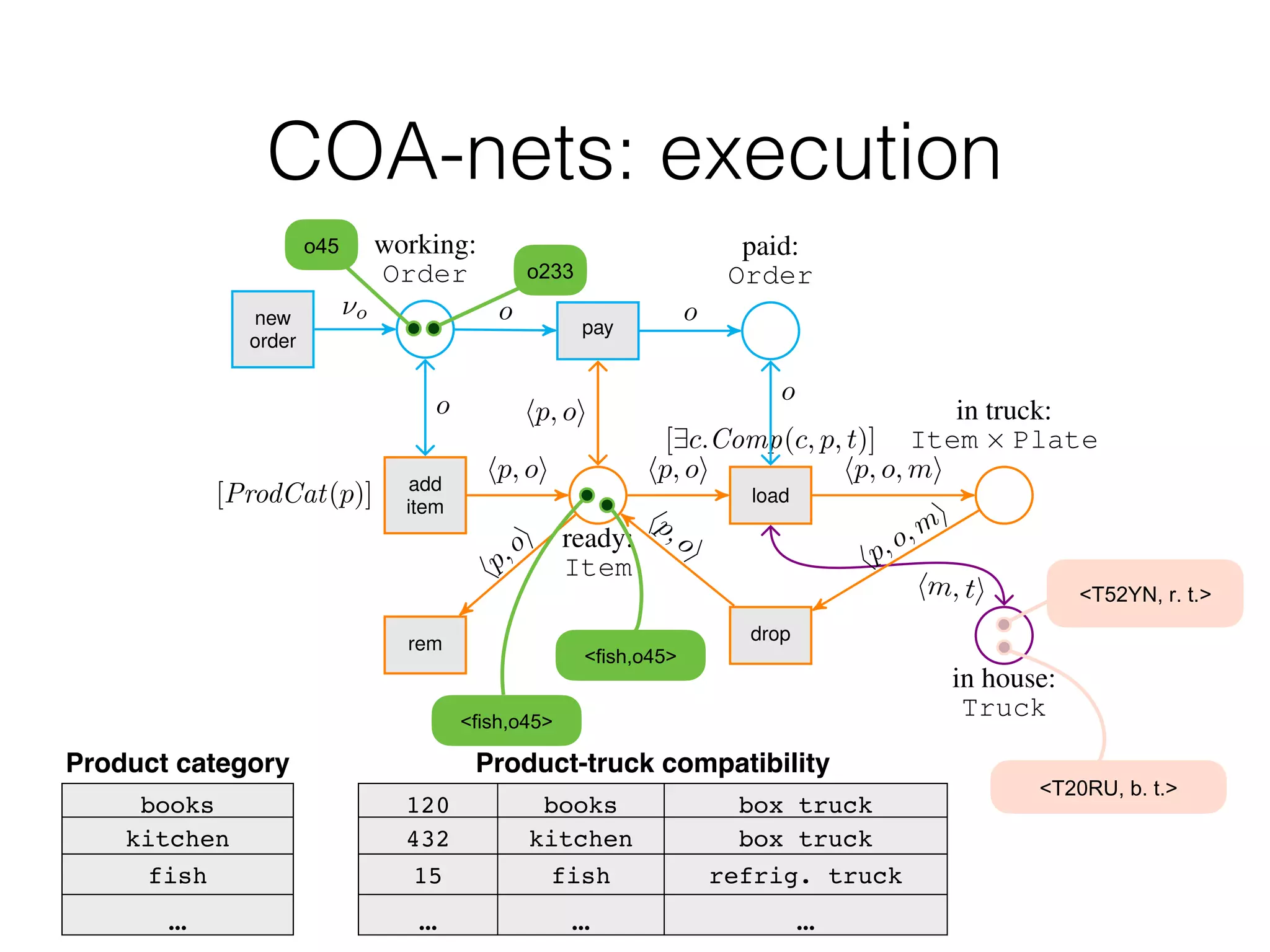 Truck Truck Truck
Figure 2: A COA-net (its catalog is in Example ??). In the picture, Item and Truck are compact repre-
sentations for ProdType ⇥ Order and Plate ⇥ TruckType respectively. The top blue part refers to
orders, the central orange part to items, and the bottom violet part to delivery trucks.
add
item
[ProdCat(p)]
rem
ready:
Item
in house:
Truck
load
[9c.Comp(c, p, t)]
drop
in truck:
Item ⇥ Plate
working:
Order
new
order
pay
paid:
Order
hp,oi
hp, oi
hm, ti
hp,o,mi
hp,oi
hp, o, mi
⌫o o o
o
hp, oi
hp, oi
o
Figure 3: A COA-net (its catalog is in Example ??). In the picture, Item and Truck are compact repre-
sentations for ProdType ⇥ Order and Plate ⇥ TruckType respectively. The top blue part refers to
orders, the central orange part to items, and the bottom violet part to delivery trucks.
Product category
books
kitchen
fish
…
Product-truck compatibility
120 books box truck
432 kitchen box truck
15 fish refrig. truck
… … …
1#22
13-
COA-nets: execution
!"#$%&'()*(+*,
!"-#./'(0*(+*,
!4567'13-,
!4567'13-,
 