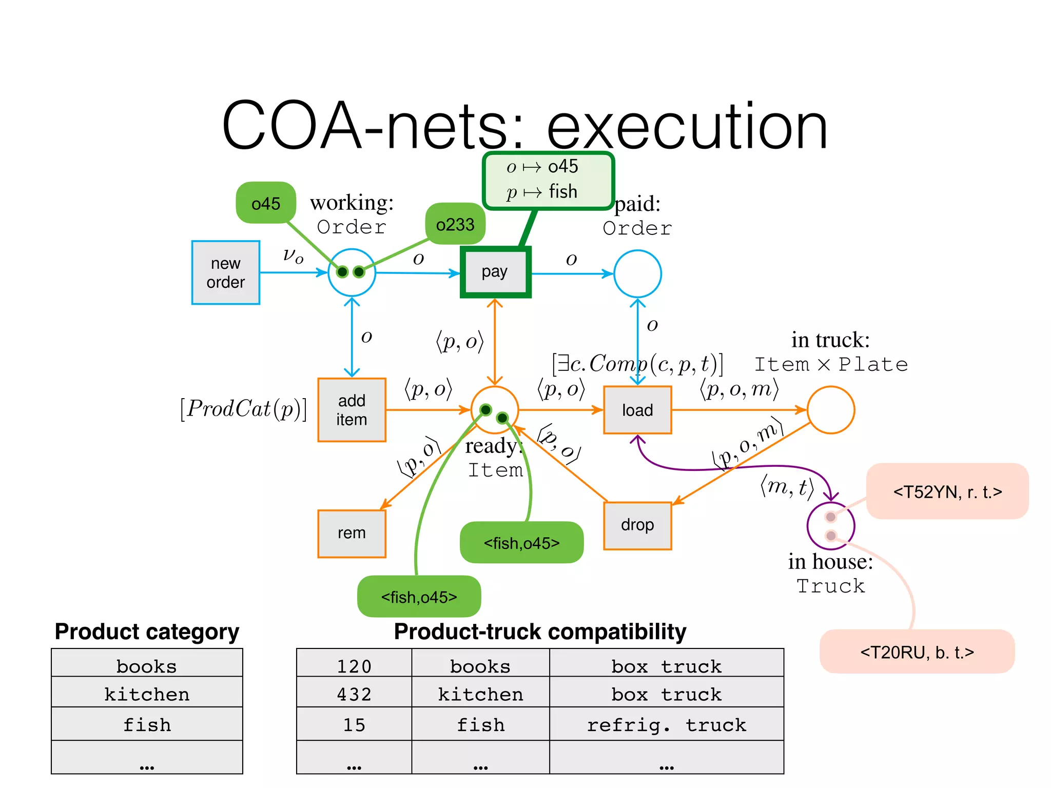 Truck Truck Truck
Figure 2: A COA-net (its catalog is in Example ??). In the picture, Item and Truck are compact repre-
sentations for ProdType ⇥ Order and Plate ⇥ TruckType respectively. The top blue part refers to
orders, the central orange part to items, and the bottom violet part to delivery trucks.
add
item
[ProdCat(p)]
rem
ready:
Item
in house:
Truck
load
[9c.Comp(c, p, t)]
drop
in truck:
Item ⇥ Plate
working:
Order
new
order
pay
paid:
Order
hp,oi
hp, oi
hm, ti
hp,o,mi
hp,oi
hp, o, mi
⌫o o o
o
hp, oi
hp, oi
o
Figure 3: A COA-net (its catalog is in Example ??). In the picture, Item and Truck are compact repre-
sentations for ProdType ⇥ Order and Plate ⇥ TruckType respectively. The top blue part refers to
orders, the central orange part to items, and the bottom violet part to delivery trucks.
Product category
books
kitchen
fish
…
Product-truck compatibility
120 books box truck
432 kitchen box truck
15 fish refrig. truck
… … …
1#22
13-
o 7! o45
<latexit sha1_base64="Q+h2I9D+v8dR8mfuE7LWxc6ER4k=">AAAB/nicbVDLSgMxFL3js9bXqLhyEyyCqzIjFd1ZcOOygn1AO5RMmmlDM8mQZIQyFPyN7nTjQhG3+hvu/BvTx0JbL4QczrmXe+4JE8608bxvZ2l5ZXVtPbeR39za3tl19/ZrWqaK0CqRXKpGiDXlTNCqYYbTRqIojkNO62H/eqzX76nSTIo7M0hoEOOuYBEj2Fiq7R7KVowTbSSyv+npKJOl82HbLXhFb1JoEfgzULj6HI0eAaDSdr9aHUnSmApDONa66XuJCTKsDCOcDvOtVNMEkz7u0qaFAsdUB9nE/hCdWKaDIqnsEwZN2N8TGY61HsSh7Zx4nNfG5H9aMzXRZZAxkaSGCjJdFKUc2WvHWaAOU5QYPrAAE8WsV0R6WGFibGJ5G4I/f/IiqJ0Vfa/o3/qFcgmmlYMjOIZT8OECynADFagCgQye4AVenQfn2Xlz3qetS85s5gD+lPPxAwWkmGQ=</latexit>
p 7! fish
<latexit sha1_base64="yF736hH/nj+oZ4l43YcY80kLqVI=">AAAB/nicbVDLSgMxFL3js9ZHR8WVm2ARXJUZEXRnwY3LCvYBbSmZNNOGZpKQZIQyFPwVNy4Ucet3uPMT/AvTaRfaeiDkcM695OREijNjg+DLW1ldW9/YLGwVt3d290r+/kHDyFQTWieSS92KsKGcCVq3zHLaUpriJOK0GY1upn7zgWrDpLi3Y0W7CR4IFjOCrZN6/pHqJFgZK91lhybOYmaGk55fDipBDrRMwjkpV0vf1wgAaj3/s9OXJE2osIRjY9phoGw3w9oywumk2EkNVZiM8IC2HRU4oaab5fEn6NQpfRRL7Y6wKFd/b2Q4MWacRG4yD7noTcX/vHZq46tuxoRKLRVk9lCccmQlmnaB+kxTYvnYEUw0c1kRGWKNiXWNFV0J4eKXl0njvBIGlfAuLFcvYIYCHMMJnEEIl1CFW6hBHQhk8AQv8Oo9es/em/c+G13x5juH8Afexw96ypfk</latexit>
COA-nets: execution
!"#$%&'()*(+*,
!"-#./'(0*(+*,
!4567'13-,
!4567'13-,
 