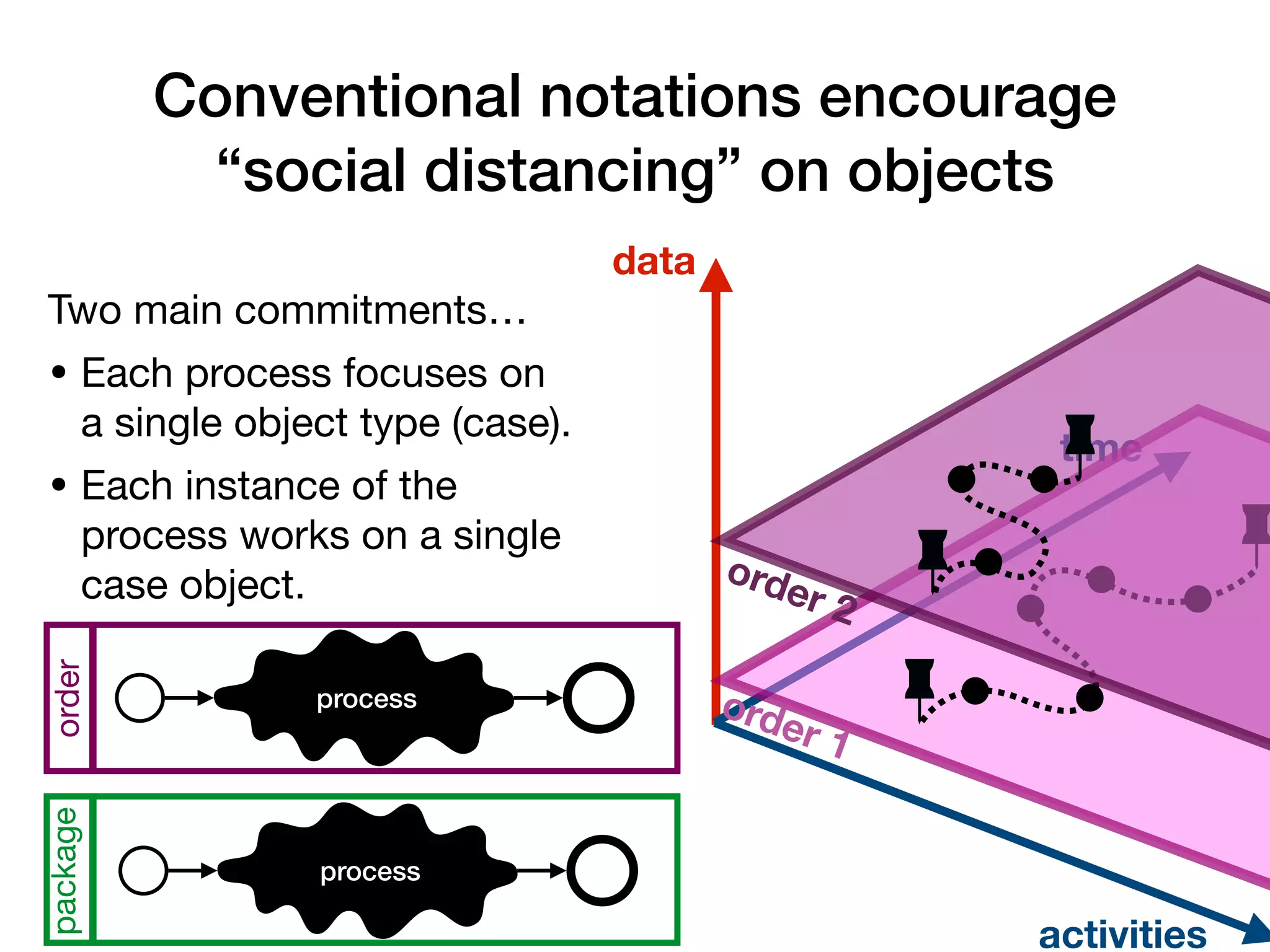 Conventional notations encourage
“social distancing” on objects
Two main commitments…
• Each process focuses on
a single object type (case).
• Each instance of the
process works on a single
case object.
time
data
activities
order
package
process
process
order 2
order 1
 