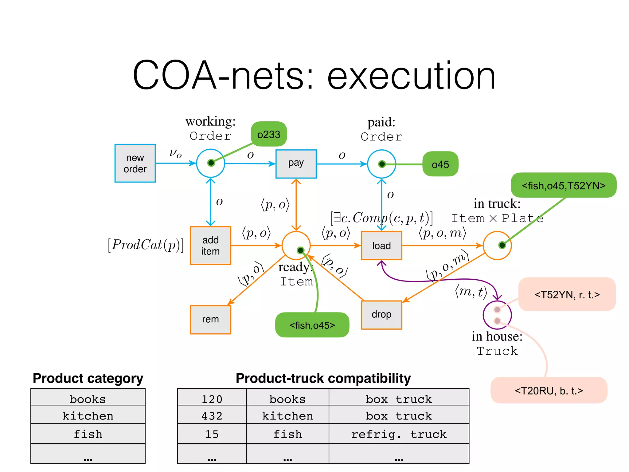 Truck Truck Truck
Figure 2: A COA-net (its catalog is in Example ??). In the picture, Item and Truck are compact repre-
sentations for ProdType ⇥ Order and Plate ⇥ TruckType respectively. The top blue part refers to
orders, the central orange part to items, and the bottom violet part to delivery trucks.
add
item
[ProdCat(p)]
rem
ready:
Item
in house:
Truck
load
[9c.Comp(c, p, t)]
drop
in truck:
Item ⇥ Plate
working:
Order
new
order
pay
paid:
Order
hp,oi
hp, oi
hm, ti
hp,o,mi
hp,oi
hp, o, mi
⌫o o o
o
hp, oi
hp, oi
o
Figure 3: A COA-net (its catalog is in Example ??). In the picture, Item and Truck are compact repre-
sentations for ProdType ⇥ Order and Plate ⇥ TruckType respectively. The top blue part refers to
orders, the central orange part to items, and the bottom violet part to delivery trucks.
Product category
books
kitchen
fish
…
Product-truck compatibility
120 books box truck
432 kitchen box truck
15 fish refrig. truck
… … …
1#22
13-
!4567'13-'"-#./,
COA-nets: execution
!"#$%&'()*(+*,
!"-#./'(0*(+*,
!4567'13-,
 