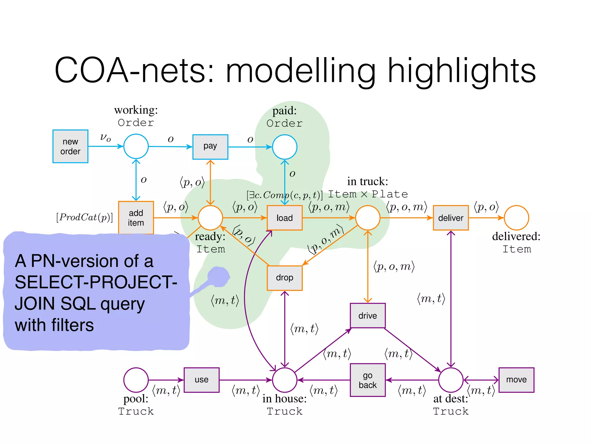 COA-nets: modelling highlights
pool:
Truck
use
in house:
Truck
go
back
drive
at dest:
Truck
move
add
item
[ProdCat(p)]
rem
ready:
Item
load
[9c.Comp(c, p, t)]
drop
in truck:
Item ⇥ Plate
deliver
delivered:
Item
working:
Order
new
order
pay
paid:
Order
hm, ti hm, ti
hm, ti hm, ti
hm, ti
hm, ti hm, ti
hp,oi
hp, oi
hm, ti
hp,o,m
i
hp,oi
hm, ti
hp, o, mi hp, o, mi
hp, o, mi
hm, ti
hp, oi
⌫o o o
o
hp, oi
hp, oi
o
A PN-version of a
SELECT-PROJECT-
JOIN SQL query
with
fi
lters
 