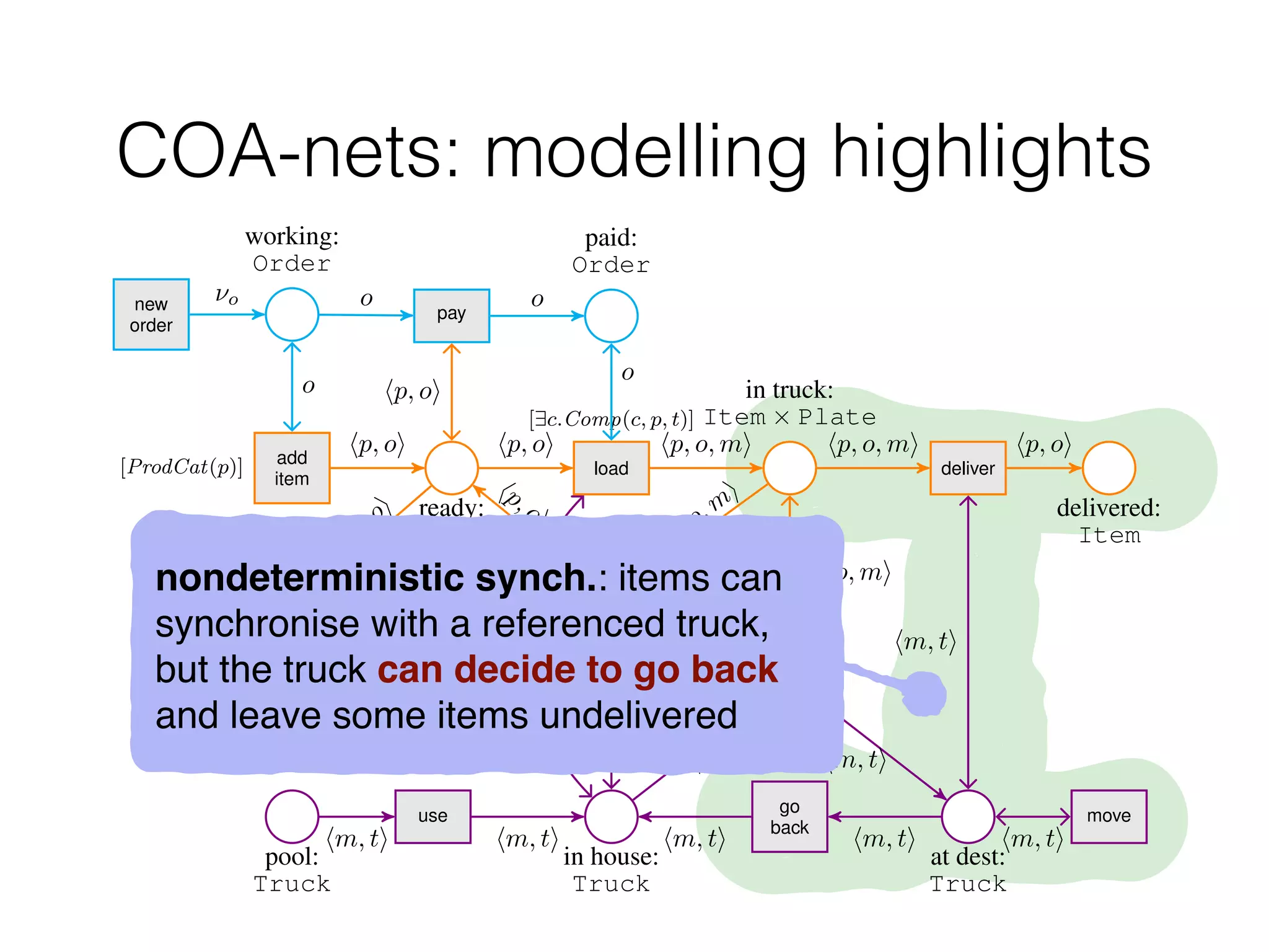 COA-nets: modelling highlights
pool:
Truck
use
in house:
Truck
go
back
drive
at dest:
Truck
move
add
item
[ProdCat(p)]
rem
ready:
Item
load
[9c.Comp(c, p, t)]
drop
in truck:
Item ⇥ Plate
deliver
delivered:
Item
working:
Order
new
order
pay
paid:
Order
hm, ti hm, ti
hm, ti hm, ti
hm, ti
hm, ti hm, ti
hp,oi
hp, oi
hm, ti
hp,o,m
i
hp,oi
hm, ti
hp, o, mi hp, o, mi
hp, o, mi
hm, ti
hp, oi
⌫o o o
o
hp, oi
hp, oi
o
nondeterministic synch.: items can
synchronise with a referenced truck,
but the truck can decide to go back
and leave some items undelivered
 