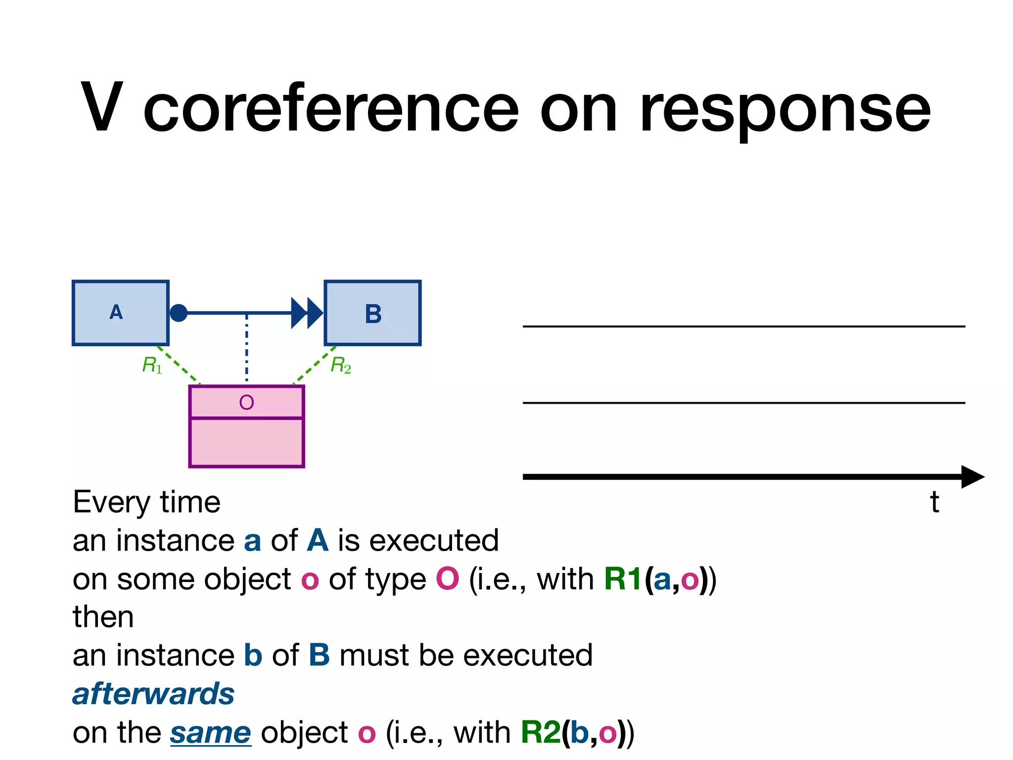 V coreference on response
12 A. Artale, D. Calvanese, M. Montali, and W. van der Aalst
A1 A2
O
R1 R2
Every time an instance a1 of A1 is executed
on some object o of type O (i.e., with R1(a1, o)),
then an instance a2 of A2 must be executed afterwards
on the same object o (i.e., with R2(a2, o))
(a) Co-reference of response over an object class
A1 A2
O1 O2
R
R1 R2
Every time an instance a1 of A1 is executed
on some object o1 of type O1 (i.e., with R1(a1, o1)),
then an instance a2 of A2 must be executed afterwards
on some object o2 of type O2 (i.e., with R2(a2, o2))
that relates to o1 via R
(i.e., having R(o1, o2) at the moment of execution of a2).
(b) Co-reference of response over a relationship
8 A. Artale, D. Calvanese, M. Montali, and W. van der Aalst
A B
response
A B
unary-response
A B
non-response
A B
precedence
A B
unary-precedence
A B
non-precedence
A B
responded-existence
A B
non-coexistence
Fig. 3: Types of temporal constraints between activities
response(A, B) If A is executed, then B must be executed afterwards.
unary- response(A, B) If A is executed, then B must be executed exactly once after-
wards.
precedence(A, B) If A is executed, then B must have been executed before.
unary- precedence(A, B) If A is executed, then B must have been executed exactly once
before.
responded- existence(A, B) If A is execute, then B must also be executed (either before or
afterwards).
12 A. Artale, D. Calvanese, M. Montali, and W. van der Aalst
A1 A2
O
R1 R2
Every time an instance a1 of A1 is executed
on some object o of type O (i.e., with R1(a1, o)),
then an instance a2 of A2 must be executed afterwards
on the same object o (i.e., with R2(a2, o))
(a) Co-reference of response over an object class
A1 A2
O1 O2
R
R1 R2
Every time an instance a1 of A1 is executed
on some object o1 of type O1 (i.e., with R1(a1, o1)),
then an instance a2 of A2 must be executed afterwards
on some object o2 of type O2 (i.e., with R2(a2, o2))
that relates to o1 via R
(i.e., having R(o1, o2) at the moment of execution of a2).
(b) Co-reference of response over a relationship
Every time
an instance a of A is executed
on some object o of type O (i.e., with R1(a,o))
then
an instance b of B must be executed
afterwards
on the same object o (i.e., with R2(b,o))
t
 