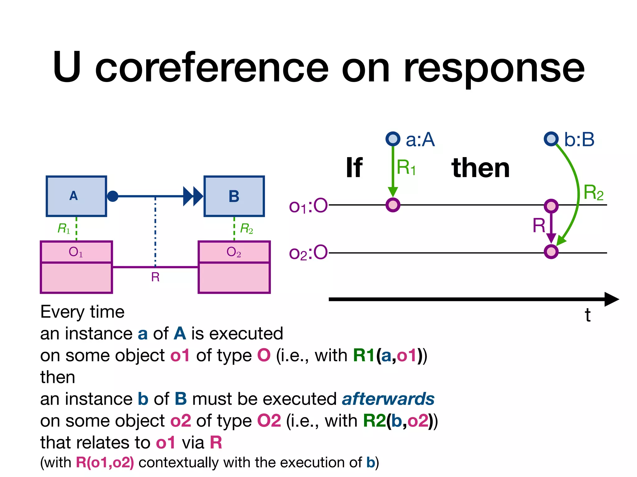 U coreference on response
A1 A2
O
R1 R2
Every time an instance a1 of A1 is executed
on some object o of type O (i.e., with R1(a1, o)),
then an instance a2 of A2 must be executed afterwards
on the same object o (i.e., with R2(a2, o))
(a) Co-reference of response over an object class
A1 A2
O1 O2
R
R1 R2
Every time an instance a1 of A1 is executed
on some object o1 of type O1 (i.e., with R1(a1, o1)),
then an instance a2 of A2 must be executed afterwards
on some object o2 of type O2 (i.e., with R2(a2, o2))
that relates to o1 via R
(i.e., having R(o1, o2) at the moment of execution of a2).
(b) Co-reference of response over a relationship
A1 A2
O
R1 R2
Every time an instance a1 of A1 is executed
on some object o of type O (i.e., with R1(a1, o)),
then no instance a2 of A2 that relates to the same object o
(i.e., with R2(a2, o)) can be executed afterwards
(c) Co-reference of non-response over an object class
8 A. Artale, D. Calvanese, M. Montali, and W. van der Aalst
A B
response
A B
unary-response
A B
non-response
A B
precedence
A B
unary-precedence
A B
non-precedence
A B
responded-existence
A B
non-coexistence
Fig. 3: Types of temporal constraints between activities
response(A, B) If A is executed, then B must be executed afterwards.
unary- response(A, B) If A is executed, then B must be executed exactly once after-
wards.
precedence(A, B) If A is executed, then B must have been executed before.
unary- precedence(A, B) If A is executed, then B must have been executed exactly once
before.
responded- existence(A, B) If A is execute, then B must also be executed (either before or
afterwards).
Every time
an instance a of A is executed
on some object o1 of type O (i.e., with R1(a,o1))
then
an instance b of B must be executed afterwards
on some object o2 of type O2 (i.e., with R2(b,o2))
that relates to o1 via R
(with R(o1,o2) contextually with the execution of b)
t
o1:O
a:A
R1
If then
b:B
R2
o2:O
R
12 A. Artale, D. Calvanese, M. Montali, and W. van der Aalst
A1 A2
O
R1 R2
Every time an instance a1 of A1 is executed
on some object o of type O (i.e., with R1(a1, o)),
then an instance a2 of A2 must be executed afterwards
on the same object o (i.e., with R2(a2, o))
(a) Co-reference of response over an object class
A1 A2
O1 O2
R
R1 R2
Every time an instance a1 of A1 is executed
on some object o1 of type O1 (i.e., with R1(a1, o1)),
then an instance a2 of A2 must be executed afterwards
on some object o2 of type O2 (i.e., with R2(a2, o2))
that relates to o1 via R
(i.e., having R(o1, o2) at the moment of execution of a2).
(b) Co-reference of response over a relationship
 