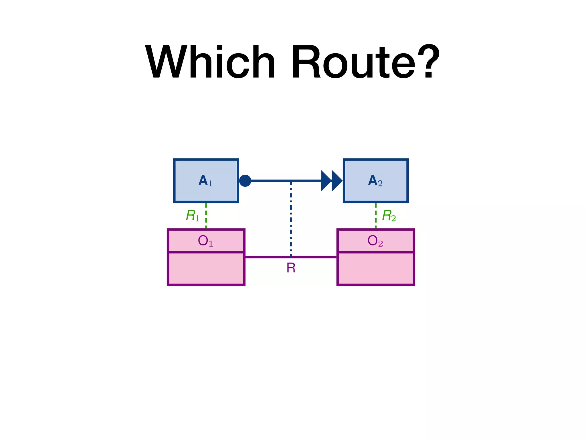 Which Route?
A1 A2
O
R1 R2
Every time an instance a1 of
on some object o of type O (
then an instance a2 of A2 mu
on the same object o (i.e., wi
(a) Co-reference of response over an object cl
A1 A2
O1 O2
R
R1 R2
Every time an instance a1 of A
on some object o1 of type O1
then an instance a2 of A2 mus
on some object o2 of type O2
that relates to o1 via R
(i.e., having R(o1, o2) at the m
(b) Co-reference of response over a relationsh
A1 A2
O
R1 R2
Every time an instance a1 of A
on some object o of type O (i.e
then no instance a2 of A2 that
(i.e., with R2(a2, o)) can be ex
 