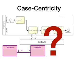 Case-Centricity
Candidate JobOffer
1..* *
HiringCompany
Businessunit
Business unit
offer identified
post offer
HRdept
HR dept
handle requests
interview
candidates offer job
job offered
Candidate
?
 