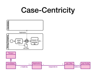 Case-Centricity
10 A. Artale, D. Calvanese, M. Montali, and W. van der Aalst
is about
1
1
creates
1
promotes
1
creates
1
1
stops
1
closes
1
Person
Candidate Application Job Offer Job Proﬁle1
/ made by
1..⇤ ⇤
responds to
1 ⇤
refers to
1
register
data submit
mark as
eligible
post
offer
cancel
hiring
determine
winner
6 A. Artale, D. Calvanese, M. Montali, and W. van der Aalst
HiringCompanyCandidate
post
offer
check if
eligible
Application
…
Job Offer
(a) A job hiring process receiving at most
one application
HiringCompany
post
offer
Application
Job Offer
handle candidate
…check if
eligible
Candidate
(b) A job hiring process receiving multiple applica-
tions in a sequential way; a new application is only han-
dled when the previous applications has been checked
for eligibility
Fig. 2: Common beginner mistakes when capturing a job hiring process (diagrams
inspired from [12])
 