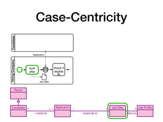 Case-Centricity
10 A. Artale, D. Calvanese, M. Montali, and W. van der Aalst
is about
1
1
creates
1
promotes
1
creates
1
1
stops
1
closes
1
Person
Candidate Application Job Offer Job Proﬁle1
/ made by
1..⇤ ⇤
responds to
1 ⇤
refers to
1
register
data submit
mark as
eligible
post
offer
cancel
hiring
determine
winner
6 A. Artale, D. Calvanese, M. Montali, and W. van der Aalst
HiringCompanyCandidate
post
offer
check if
eligible
Application
…
Job Offer
(a) A job hiring process receiving at most
one application
HiringCompany
post
offer
Application
Job Offer
handle candidate
…check if
eligible
Candidate
(b) A job hiring process receiving multiple applica-
tions in a sequential way; a new application is only han-
dled when the previous applications has been checked
for eligibility
Fig. 2: Common beginner mistakes when capturing a job hiring process (diagrams
inspired from [12])
 