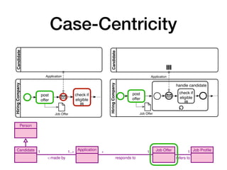 Case-Centricity
10 A. Artale, D. Calvanese, M. Montali, and W. van der Aalst
is about
1
1
creates
1
promotes
1
creates
1
1
stops
1
closes
1
Person
Candidate Application Job Offer Job Proﬁle1
/ made by
1..⇤ ⇤
responds to
1 ⇤
refers to
1
register
data submit
mark as
eligible
post
offer
cancel
hiring
determine
winner
6 A. Artale, D. Calvanese, M. Montali, and W. van der Aalst
HiringCompanyCandidate
post
offer
check if
eligible
Application
…
Job Offer
(a) A job hiring process receiving at most
one application
HiringCompany
post
offer
Application
Job Offer
handle candidate
…check if
eligible
Candidate
(b) A job hiring process receiving multiple applica-
tions in a sequential way; a new application is only han-
dled when the previous applications has been checked
for eligibility
Fig. 2: Common beginner mistakes when capturing a job hiring process (diagrams
inspired from [12])
6 A. Artale, D. Calvanese, M. Montali, and W. van der Aalst
HiringCompanyCandidate
post
offer
check if
eligible
Application
…
Job Offer
(a) A job hiring process receiving at most
one application
HiringCompany
post
offer
Application
Job Offer
handle candidate
…check if
eligible
Candidate
(b) A job hiring process receiving multiple applica-
tions in a sequential way; a new application is only han-
dled when the previous applications has been checked
for eligibility
Fig. 2: Common beginner mistakes when capturing a job hiring process (diagrams
inspired from [12])
 