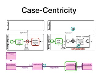 Case-Centricity
10 A. Artale, D. Calvanese, M. Montali, and W. van der Aalst
is about
1
1
creates
1
promotes
1
creates
1
1
stops
1
closes
1
Person
Candidate Application Job Offer Job Proﬁle1
/ made by
1..⇤ ⇤
responds to
1 ⇤
refers to
1
register
data submit
mark as
eligible
post
offer
cancel
hiring
determine
winner
6 A. Artale, D. Calvanese, M. Montali, and W. van der Aalst
HiringCompanyCandidate
post
offer
check if
eligible
Application
…
Job Offer
(a) A job hiring process receiving at most
one application
HiringCompany
post
offer
Application
Job Offer
handle candidate
…check if
eligible
Candidate
(b) A job hiring process receiving multiple applica-
tions in a sequential way; a new application is only han-
dled when the previous applications has been checked
for eligibility
Fig. 2: Common beginner mistakes when capturing a job hiring process (diagrams
inspired from [12])
6 A. Artale, D. Calvanese, M. Montali, and W. van der Aalst
HiringCompanyCandidate
post
offer
check if
eligible
Application
…
Job Offer
(a) A job hiring process receiving at most
one application
HiringCompany
post
offer
Application
Job Offer
handle candidate
…check if
eligible
Candidate
(b) A job hiring process receiving multiple applica-
tions in a sequential way; a new application is only han-
dled when the previous applications has been checked
for eligibility
Fig. 2: Common beginner mistakes when capturing a job hiring process (diagrams
inspired from [12])
serialisation
 