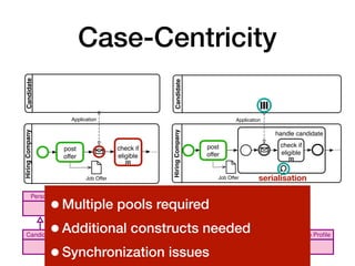 Case-Centricity
10 A. Artale, D. Calvanese, M. Montali, and W. van der Aalst
is about
1
1
creates
1
promotes
1
creates
1
1
stops
1
closes
1
Person
Candidate Application Job Offer Job Proﬁle1
/ made by
1..⇤ ⇤
responds to
1 ⇤
refers to
1
register
data submit
mark as
eligible
post
offer
cancel
hiring
determine
winner
6 A. Artale, D. Calvanese, M. Montali, and W. van der Aalst
HiringCompanyCandidate
post
offer
check if
eligible
Application
…
Job Offer
(a) A job hiring process receiving at most
one application
HiringCompany
post
offer
Application
Job Offer
handle candidate
…check if
eligible
Candidate
(b) A job hiring process receiving multiple applica-
tions in a sequential way; a new application is only han-
dled when the previous applications has been checked
for eligibility
Fig. 2: Common beginner mistakes when capturing a job hiring process (diagrams
inspired from [12])
6 A. Artale, D. Calvanese, M. Montali, and W. van der Aalst
HiringCompanyCandidate
post
offer
check if
eligible
Application
…
Job Offer
(a) A job hiring process receiving at most
one application
HiringCompany
post
offer
Application
Job Offer
handle candidate
…check if
eligible
Candidate
(b) A job hiring process receiving multiple applica-
tions in a sequential way; a new application is only han-
dled when the previous applications has been checked
for eligibility
Fig. 2: Common beginner mistakes when capturing a job hiring process (diagrams
inspired from [12])
serialisation
•Multiple pools required
•Additional constructs needed
•Synchronization issues 
 