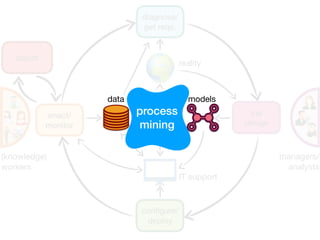 50% 50%
conﬁgure/
deploy
diagnose/

get reqs.
enact/
monitor
(re)

design
adjust
IT support
reality
(knowledge)

workers
managers/

analysts
data models
process
mining
 
