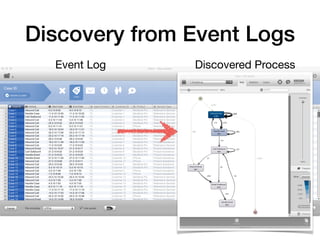 Discovery from Event Logs
• N
Event Log Discovered Process
 