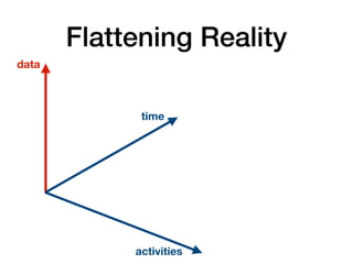 Flattening Reality
time
data
activities
 