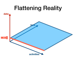 Flattening Reality
time
data
activities
 
