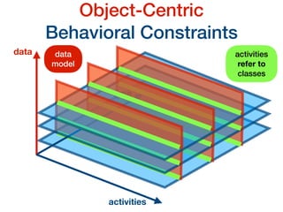 time
Object-Centric
Behavioral Constraints
activities
data data
model
activities 
refer to
classes
 