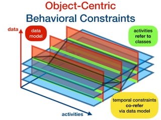 time
Object-Centric
Behavioral Constraints
activities
data data
model
activities 
refer to
classes
temporal constraints
co-refer  
via data model
 
