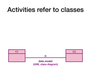 data model
(UML class diagram)
Activities refer to classes
C1 C2
R
 