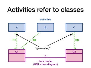 data model
(UML class diagram)
Activities refer to classes
C1 C2
R
activities
A B C
# # #
1 1
R1 R2 R3
“generating”
 