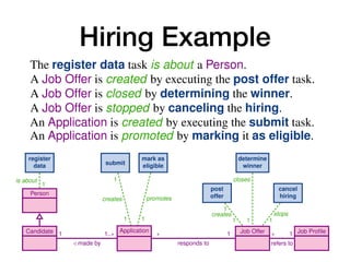 Hiring Example
10 A. Artale, D. Calvanese, M. Montali, and W. van der Aalst
is about
1
1
creates
1
promotes
1
creates
1
1
stops
1
closes
1
Person
Candidate Application Job Offer Job Proﬁle1
/ made by
1..⇤ ⇤
responds to
1 ⇤
refers to
1
register
data submit
mark as
eligible
post
offer
cancel
hiring
determine
winner
which instances of tasks are related by the constraint depending on
manipulate.
In particular, the relevant constraints for our job hiring example are:
C.1 The register data task is about a Person.
C.2 A Job Offer is created by executing the post offer task.
C.3 A Job Offer is closed by determining the winner.
C.4 A Job Offer is stopped by canceling the hiring.
Enriching Data Models with Behavioral Co
C.5 An Application is created by executing the submit task.
C.6 An Application is promoted by marking it as eligible.
C.7 An Application can be submitted only if, beforehand, the data a
date who made that Application have been registered.
C.8 A winner can be determined for a Job Offer only if at least o
responding to that Job Offer has been previously marked as el
C.9 For each Application responding to a Job Offer, if the Applica
as eligible then a winner must be ﬁnally determined for that
this is done only once for that Job Offer.
C.10 When a winner is determined for a Job Offer, Applications res
 
