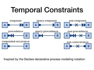 Temporal Constraints8 A. Artale, D. Calvanese, M. Montali, and W. van der Aalst
A B
response
A B
unary-response
A B
non-response
A B
precedence
A B
unary-precedence
A B
non-precedence
A B
responded-existence
A B
non-coexistence
Fig. 3: Types of temporal constraints between activities
response(A, B) If A is executed, then B must be executed afterwards.
unary- response(A, B) If A is executed, then B must be executed exactly once after-
wards.
precedence(A, B) If A is executed, then B must have been executed before.
Inspired by the Declare declarative process modeling notation
 