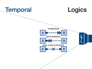 8 A. Artale, D. Calvanese, M. Montali, and W. van
A B
response
A
unary-respons
A B
precedence
A
unary-preceden
A B
responded-existence
Fig. 3: Types of temporal constraints
response(A, B) If A is executed, then B
unary- response(A, B) If A is executed, then B
Calvanese, M. Montali, and W. van der Aalst
B A B
unary-response
A B
non-response
B A B
unary-precedence
A B
non-precedence
B
tence
A B
non-coexistence
3: Types of temporal constraints between activities
If A is executed, then B must be executed afterwards.
B) If A is executed, then B must be executed exactly once after-
8 A. Artale, D. Calvanese, M. Montali, and W. van
A B
response
A
unary-respons
A B
precedence
A
unary-preceden
A B
responded-existence
Fig. 3: Types of temporal constraints
response(A, B) If A is executed, then B
L
T
L
Temporal Description Logics
 