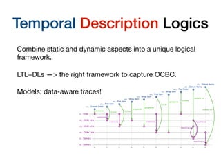 Temporal Description Logics
Combine static and dynamic aspects into a unique logical
framework.

LTL+DLs —> the right framework to capture OCBC.

Models: data-aware traces!
o1 : Order
ol1 : Order Line
ol2 : Order Line
ol3 : Order Line
d1 : Delivery
d2 : Delivery
...
...
...
...
...
...
co1 : Create Order
pi1 : Pick Item
pi2 : Pick Item
wi1 : Wrap Item
wi2 : Wrap Item
pi3 : Pick Item
wi3 : Wrap Item
po1 : Pay Order
di1 : Deliver Items
di2 : Deliver Items
t0 t1 t2 t3 t4 t5 t6 t7 t8 t9
creates
fills
contains
fills
contains
prepares
prepares
fills
contains
prepares
closes
refers to
results in
results in
refers to
results in
Fig. 3: Trace fragment for the OCBC model in Fig. 2
 