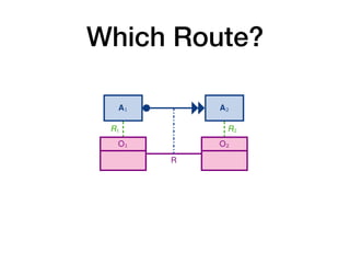 Which Route?
A1 A2
O
R1 R2
Every time an instance a1 of
on some object o of type O (
then an instance a2 of A2 mu
on the same object o (i.e., wi
(a) Co-reference of response over an object cl
A1 A2
O1 O2
R
R1 R2
Every time an instance a1 of A
on some object o1 of type O1
then an instance a2 of A2 mus
on some object o2 of type O2
that relates to o1 via R
(i.e., having R(o1, o2) at the m
(b) Co-reference of response over a relationsh
A1 A2
O
R1 R2
Every time an instance a1 of A
on some object o of type O (i.e
then no instance a2 of A2 that
(i.e., with R2(a2, o)) can be ex
 