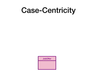 Case-Centricity
JobOffer
 
