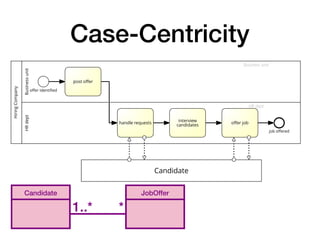 Case-Centricity
Candidate JobOffer
1..* *
HiringCompany
Businessunit
Business unit
offer identified
post offer
HRdept
HR dept
handle requests
interview
candidates offer job
job offered
Candidate
 