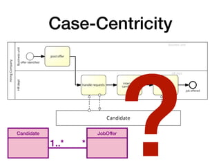 Case-Centricity
Candidate JobOffer
1..* *
Hiring
Company
Business
unit
Business unit
offer identified
post offer
HR
dept
HR dept
handle requests
interview
candidates offer job
job offered
Candidate
?
 