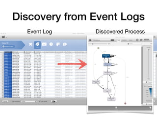 Discovery from Event Logs
• N
Event Log Discovered Process
 