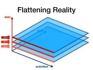 Flattening Reality
time
data
activities
 