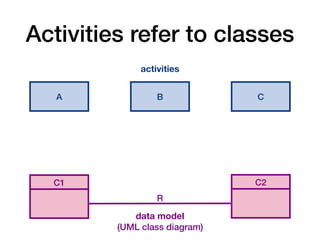 data model
(UML class diagram)
Activities refer to classes
C1 C2
R
activities
A B C
 