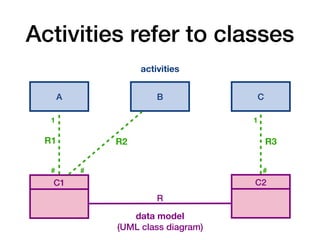 data model
(UML class diagram)
Activities refer to classes
C1 C2
R
activities
A B C
# # #
1 1
R1 R2 R3
 