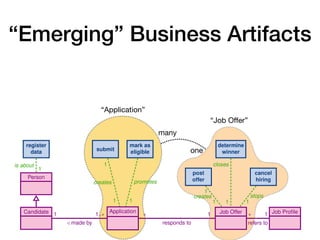 “Emerging” Business Artifacts
10 A. Artale, D. Calvanese, M. Montali, and W. van der Aalst
is about
1
1
creates
1
promotes
1
creates
1
1
stops
1
closes
1
Person
Candidate Application Job Offer Job Profile
1
/ made by
1..⇤ ⇤
responds to
1 ⇤
refers to
1
register
data submit
mark as
eligible
post
offer
cancel
hiring
determine
winner
“Application”
“Job O
ff
er”
many
one
 