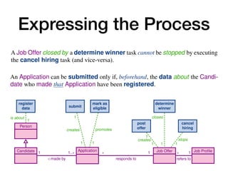 Expressing the Process
10 A. Artale, D. Calvanese, M. Montali, and W. van der Aalst
is about
1
1
creates
1
promotes
1
creates
1
1
stops
1
closes
1
Person
Candidate Application Job Offer Job Profile
1
/ made by
1..⇤ ⇤
responds to
1 ⇤
refers to
1
register
data submit
mark as
eligible
post
offer
cancel
hiring
determine
winner
C.8 A winner can be determined for a Job Offer only if at least one Application
responding to that Job Offer has been previously marked as eligible.
C.9 For each Application responding to a Job Offer, if the Application is marked
as eligible then a winner must be finally determined for that Job Offer, and
this is done only once for that Job Offer.
.10 When a winner is determined for a Job Offer, Applications responding to that
Job Offer cannot be marked as eligible anymore.
.11 A Job Offer closed by a determine winner task cannot be stopped by executing
the cancel hiring task (and vice-versa).
2.2 Capturing the Job Hiring Example with Case-Centric Notations
The most fundamental issue when trying to capture the job hiring example of Section 2.1
using case-centric notation is to identify what is the case. This, in turn, determines
what is the orchestration point for the process, that is, which participant coordinates
process instances corresponding to different case objects. This problem is apparent when
looking at BPMN, which specifies that each process should correspond to a single locus
of control, i.e., confined within a single pool.4
In our example, we have two participants: candidates (in turn responsible for man-
aging Applications), and the job hiring organisation (in turn responsible for the
management of JobOffers). However, we cannot use neither of the two to act as unique
locus of control for the process: on the one hand, candidates may simultaneously create
and manage different applications for different job offers; on the other hand, the organi-
sation may simultaneously spawn and manage different job offers, each one resulting
Enriching Data Models with Behavioral Constraints 5
C.5 An Application is created by executing the submit task.
C.6 An Application is promoted by marking it as eligible.
C.7 An Application can be submitted only if, beforehand, the data about the Candi-
date who made that Application have been registered.
C.8 A winner can be determined for a Job Offer only if at least one Application
responding to that Job Offer has been previously marked as eligible.
C.9 For each Application responding to a Job Offer, if the Application is marked
as eligible then a winner must be finally determined for that Job Offer, and
this is done only once for that Job Offer.
.10 When a winner is determined for a Job Offer, Applications responding to that
Job Offer cannot be marked as eligible anymore.
.11 A Job Offer closed by a determine winner task cannot be stopped by executing
the cancel hiring task (and vice-versa).
2.2 Capturing the Job Hiring Example with Case-Centric Notations
 