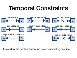 Temporal Constraints
8 A. Artale, D. Calvanese, M. Montali, and W. van der Aalst
A B
response
A B
unary-response
A B
non-response
A B
precedence
A B
unary-precedence
A B
non-precedence
A B
responded-existence
A B
non-coexistence
Fig. 3: Types of temporal constraints between activities
response(A, B) If A is executed, then B must be executed afterwards.
unary- response(A, B) If A is executed, then B must be executed exactly once after-
wards.
precedence(A, B) If A is executed, then B must have been executed before.
Inspired by the Declare declarative process modeling notation
 