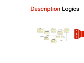 Temporal Description Logics
OBDA for Log Extraction in Process Mining 25
Paper
title : String
type : String
Person
pName : String
regTime: ts
Assignment
invTime: ts
Submission
uploadTime: ts
CRUpload Creation
DecidedPaper
decTime: ts
accepted: boolean
notifiedBy
Review
subTime: ts
leadsTo
Conference
cName: String
crTime: ts
submittedTo
chairs
*
*
*
1..*
*
1
1
0..1
* 1
1
*
Fig. 9: Data model of our CONFSYS running example
Correctness of the Encoding. The encoding we have provided is faithful, in the sense
that it fully preserves in the DL-LiteA ontology the semantics of the UML class diagram.
Obviously, since, due to reification, the ontology alphabet may contain additional sym-
bols with respect to those used in the UML class diagram, the two specifications cannot
have the same logical models. However, it is possible to show that the logical models
of a UML class diagram and those of the DL-LiteA ontology derived from it correspond
to each other, and hence that satisfiability of a class or association in the UML diagram
corresponds to satisfiability of the corresponding concept or role [29,7].
Example 9. We illustrate the encoding of UML class diagrams in DL-LiteA on the
UML class diagram shown in Figure 9, which depicts (a simplified version of) the in-
formation model of the CONFSYS conference submission system used for our running
example. We assume that the components of associations are given from left to right
and from top to bottom. Papers are represented through the Paper class, with attributes
A
L
C
Q
I
 