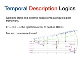 Temporal Description Logics
Combine static and dynamic aspects into a unique logical
framework.

LTL+DLs —> the right framework to capture OCBC.

Models: data-aware traces!
o1 : Order
ol1 : Order Line
ol2 : Order Line
ol3 : Order Line
d1 : Delivery
d2 : Delivery
...
...
...
...
...
...
co1 : Create Order
pi1 : Pick Item
pi2 : Pick Item
wi1 : Wrap Item
wi2 : Wrap Item
pi3 : Pick Item
wi3 : Wrap Item
po1 : Pay Order
di1 : Deliver Items
di2 : Deliver Items
t0 t1 t2 t3 t4 t5 t6 t7 t8 t9
creates
fills
contains
fills
contains
prepares
prepares
fills
contains
prepares
closes
refers to
results in
results in
refers to
results in
Fig. 3: Trace fragment for the OCBC model in Fig. 2
 