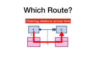 Which Route?
A1 A2
O
R1 R2
Every time an instance a1 of
on some object o of type O (
then an instance a2 of A2 mu
on the same object o (i.e., wi
(a) Co-reference of response over an object cl
A1 A2
O1 O2
R
R1 R2
Every time an instance a1 of A
on some object o1 of type O1
then an instance a2 of A2 mus
on some object o2 of type O2
that relates to o1 via R
(i.e., having R(o1, o2) at the m
(b) Co-reference of response over a relationsh
A1 A2
O
R1 R2
Every time an instance a1 of A
on some object o of type O (i.e
then no instance a2 of A2 that
(i.e., with R2(a2, o)) can be ex
Chaining relations across time
 