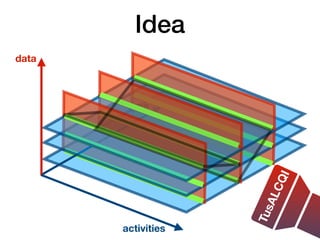 Idea
time
data
activities
T
u
s
A
L
C
Q
I
 