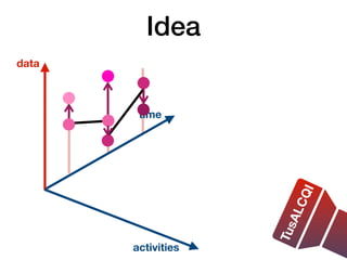 Idea
time
activities
data
T
u
s
A
L
C
Q
I
T
u
s
A
L
C
Q
I
 