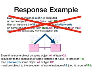 Response Example
12 A. Artale, D. Calvanese, M. Montali, and W. van der Aalst
A1 A2
O
R1 R2
Every time an instance a1 of A1 is execut
on some object o of type O (i.e., with R1(
then an instance a2 of A2 must be execute
on the same object o (i.e., with R2(a2, o))
(a) Co-reference of response over an object class
A1 A2
O1 O2
R
R1 R2
Every time an instance a1 of A1 is executed
on some object o1 of type O1 (i.e., with R1(
then an instance a2 of A2 must be executed
on some object o2 of type O2 (i.e., with R2(
that relates to o1 via R
(i.e., having R(o1, o2) at the moment of exe
(b) Co-reference of response over a relationship
A1 A2
O
R1 R2
Every time an instance a1 of A1 is executed
on some object o of type O (i.e., with R1(a1
then no instance a2 of A2 that relates to the
(i.e., with R2(a2, o)) can be executed afterw
8 A. Artale, D. Calvanese, M. Montali, and W. van der Aalst
A B
response
A B
unary-response
A
no
A B
precedence
A B
unary-precedence
A
non
A B
responded-existence
A
non-
Fig. 3: Types of temporal constraints between activit
response(A, B) If A is executed, then B must be executed
unary- response(A, B) If A is executed, then B must be execute
wards.
precedence(A, B) If A is executed, then B must have been ex
unary- precedence(A, B) If A is executed, then B must have been e
Every time an instance a of A is executed 

on some object o1 of type O (i.e., with R1(a,o1))

then an instance b of B must be executed afterwards

on some object o2 (i.e., with R2(b,o2)) that relates to o1 via R  
(with R(o1,o2) contextually with the execution of b)
Every time some object on some object o1 of type O2 

is subject to the execution of some instance of A (i.e., is target of R1)

then afterwards some object o2 of type O2
must be subject to the execution of some instance of B (i.e., is target of R2)
 