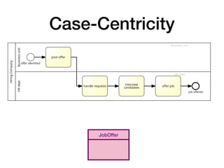Case-Centricity
Hiring
Company
Business
unit
Business unit
offer identified
post offer
HR
dept
HR dept
handle requests
interview
candidates
offer job
job offered
JobOffer
 